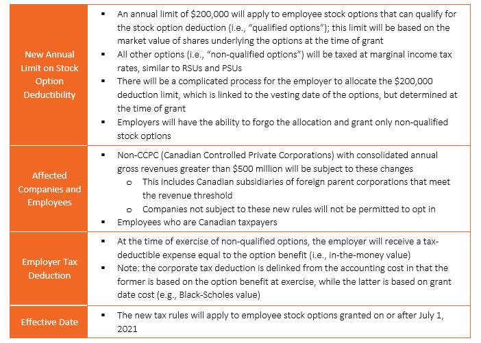 Proposed Changes to Stock Option Taxation